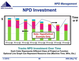 NPD Management
ARA (May’16)- © 2016 - 49
ARA Consulting
NPD Investment
Tracks NPD Investment Over Time
Each Color Represents Different Class of Project or Function
Optional Line Graph Can Represent Resource Use (Machine Time, Wfrs, Etc.)
$
Time
or #
Note: Hypothetical
Example Only
 