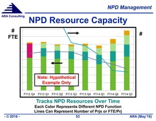 NPD Management
ARA (May’16)- © 2016 - 53
ARA Consulting
NPD Resource Capacity
Tracks NPD Resources Over Time
Each Color Represents Different NPD Function
Lines Can Represent Number of Prjs or FTE/Prj
#
FTE
#
Note: Hypothetical
Example Only
 