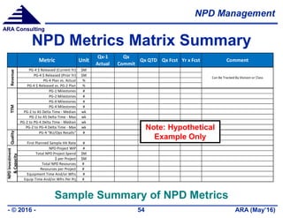 NPD Management
ARA (May’16)- © 2016 - 54
ARA Consulting
NPD Metrics Matrix Summary
Metric Unit
Qx-1
Actual
Qx
Commit
Qx QTD Qx Fcst Yr x Fcst Comment
PG-4 $ Released (Current Yr) $M
PG-4 $ Released (Prior Yr) $M
PG-4 Plan vs. Actual %
PG-4 $ Released vs. PG-2 Plan %
PG-1 Milestones #
PG-2 Milestones #
PG-X Milestones #
PG-4 Milestones #
PG-2 to AS Delta Time - Median wk
PG-2 to AS Delta Time - Max wk
PG-2 to PG-4 Delta Time - Median wk
PG-2 to PG-4 Delta Time - Max wk
PG-4 “BU/Ops Recalls” #
First Planned Sample Hit Rate #
NPD Project WIP #
Total NPD Project Spend $M
$ per Project $M
Total NPD Resources #
Resources per Project #
Equipment Time And/or Wfrs #
Equip Time And/or Wfrs Per Prj #
RevenueTTMQuality
NPDInvestment
&Capacity
Can Be Tracked By Division or Class
Sample Summary of NPD Metrics
Note: Hypothetical
Example Only
 
