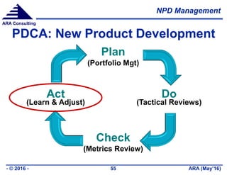 NPD Management
ARA (May’16)- © 2016 - 55
ARA Consulting
PDCA: New Product Development
Plan
(Portfolio Mgt)
Do
(Tactical Reviews)
Check
(Metrics Review)
Act
(Learn & Adjust)
 