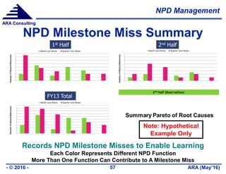 NPD Management
ARA (May’16)- © 2016 - 57
ARA Consulting
NPD Milestone Miss Summary
Records NPD Milestone Misses to Enable Learning
Each Color Represents Different NPD Function
More Than One Function Can Contribute to A Milestone Miss
Note: Hypothetical
Example Only
 