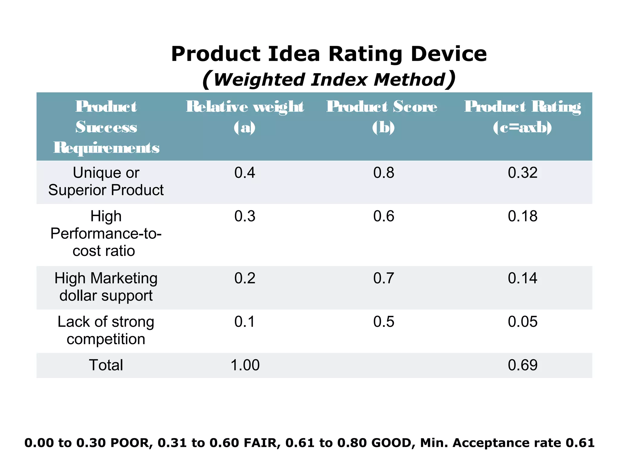 Product Idea Rating Device
(Weighted Index Method)
Product
Success
Requirements
Relative weight
(a)
Product Score
(b)
Product Rating
(c=axb)
Unique or
Superior Product
0.4
0.8
0.32
High
Performance-tocost ratio
0.3
0.6
0.18
High Marketing
dollar support
0.2
0.7
0.14
Lack of strong
competition
0.1
0.5
0.05
Total
1.00
0.69
0.00 to 0.30 POOR, 0.31 to 0.60 FAIR, 0.61 to 0.80 GOOD, Min. Acceptance rate 0.61