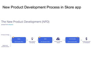New Product Development Process in Skore app
 