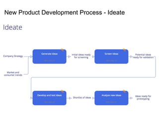 New Product Development Process - Ideate
 