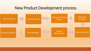 New Product Development process
Idea Generation Idea Screening
Concept Develop &
Testing
Marketing
Strategy
Business Analysis
Product
DevelopmentTest MarketingCommercialization
 