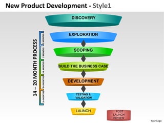 New Product Development - Style1
                                                   DISCOVERY



                                                 EXPLORATION
                                3 MONTHS
        14 – 20 MONTH PROCESS
                                2 MONTHS


                                                    SCOPING
                                3-6 MONTHS




                                             BUILD THE BUSINESS CASE
                                3-6 MONTHS




                                                 DEVELOPMENT
                                3+ MONTHS




                                                    TESTING &
                                                    VALIDATION



                                                     LAUNCH              POST
                                                                       LAUNCH
                                                                       REVIEW
                                                                                Your Logo
 