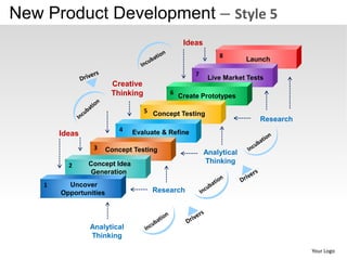 New Product Development – Style 5
                                                Ideas
                                                            8
                                                                     Launch

                                                    7
                                                         Live Market Tests
                         Creative
                         Thinking          6
                                               Create Prototypes

                                    5 Concept Testing
                                                                        Research
                            4   Evaluate & Refine
        Ideas
                 3      Concept Testing                 Analytical
                Concept Idea                            Thinking
          2
                Generation
    1     Uncover
        Opportunities                 Research




                Analytical
                Thinking

                                                                                   Your Logo
 
