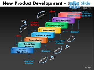 New Product Development – Style 5
                                                Ideas
                                                             8        Launch

                                                    7     Live Market Tests
                         Creative
                         Thinking           6 Create Prototypes

                                    5   Concept Testing
                                                                          Research
                           4   Evaluate & Refine
        Ideas
                 3      Concept Testing                 Analytical
                Concept Idea                             Thinking
          2
                Generation
    1     Uncover
        Opportunities                   Research




                Analytical
                 Thinking

                                                                                     Your Logo
 