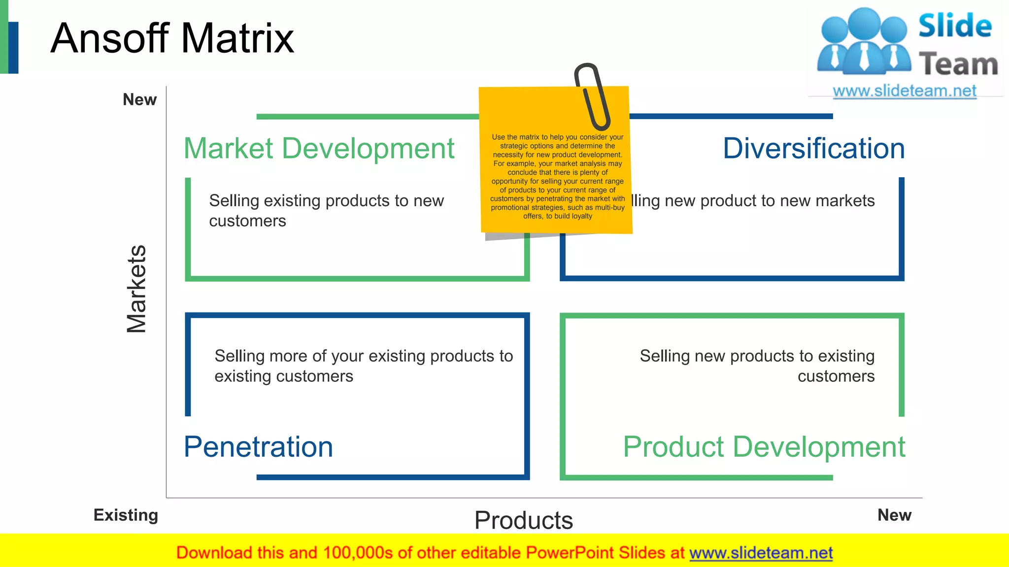 Ansoff Matrix
Selling existing products to new
customers
Market Development
Selling more of your existing products to
existing customers
Penetration
Selling new product to new markets
Diversification
Selling new products to existing
customers
Product Development
New
NewExisting Products
Markets
3
Use the matrix to help you consider your
strategic options and determine the
necessity for new product development.
For example, your market analysis may
conclude that there is plenty of
opportunity for selling your current range
of products to your current range of
customers by penetrating the market with
promotional strategies, such as multi-buy
offers, to build loyalty
 