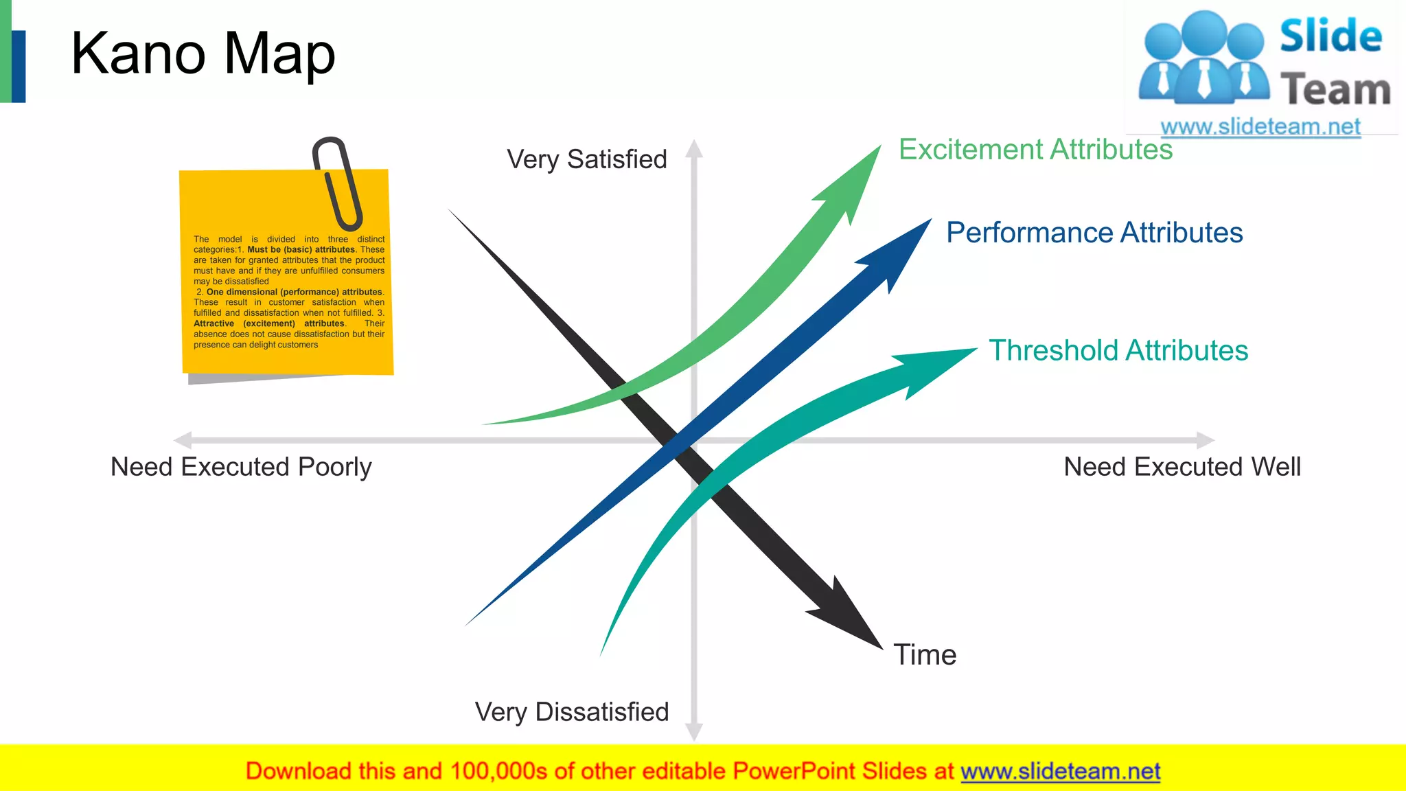 Kano Map
Need Executed Poorly Need Executed Well
Very Satisfied
Very Dissatisfied
Excitement Attributes
Performance Attributes
Time
Threshold Attributes
5
The model is divided into three distinct
categories:1. Must be (basic) attributes. These
are taken for granted attributes that the product
must have and if they are unfulfilled consumers
may be dissatisfied
2. One dimensional (performance) attributes.
These result in customer satisfaction when
fulfilled and dissatisfaction when not fulfilled. 3.
Attractive (excitement) attributes. Their
absence does not cause dissatisfaction but their
presence can delight customers
 