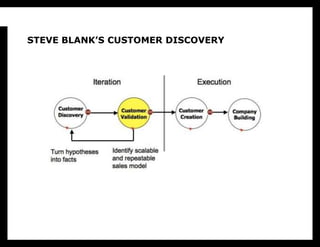 STEVE BLANK’S CUSTOMER DISCOVERY
 