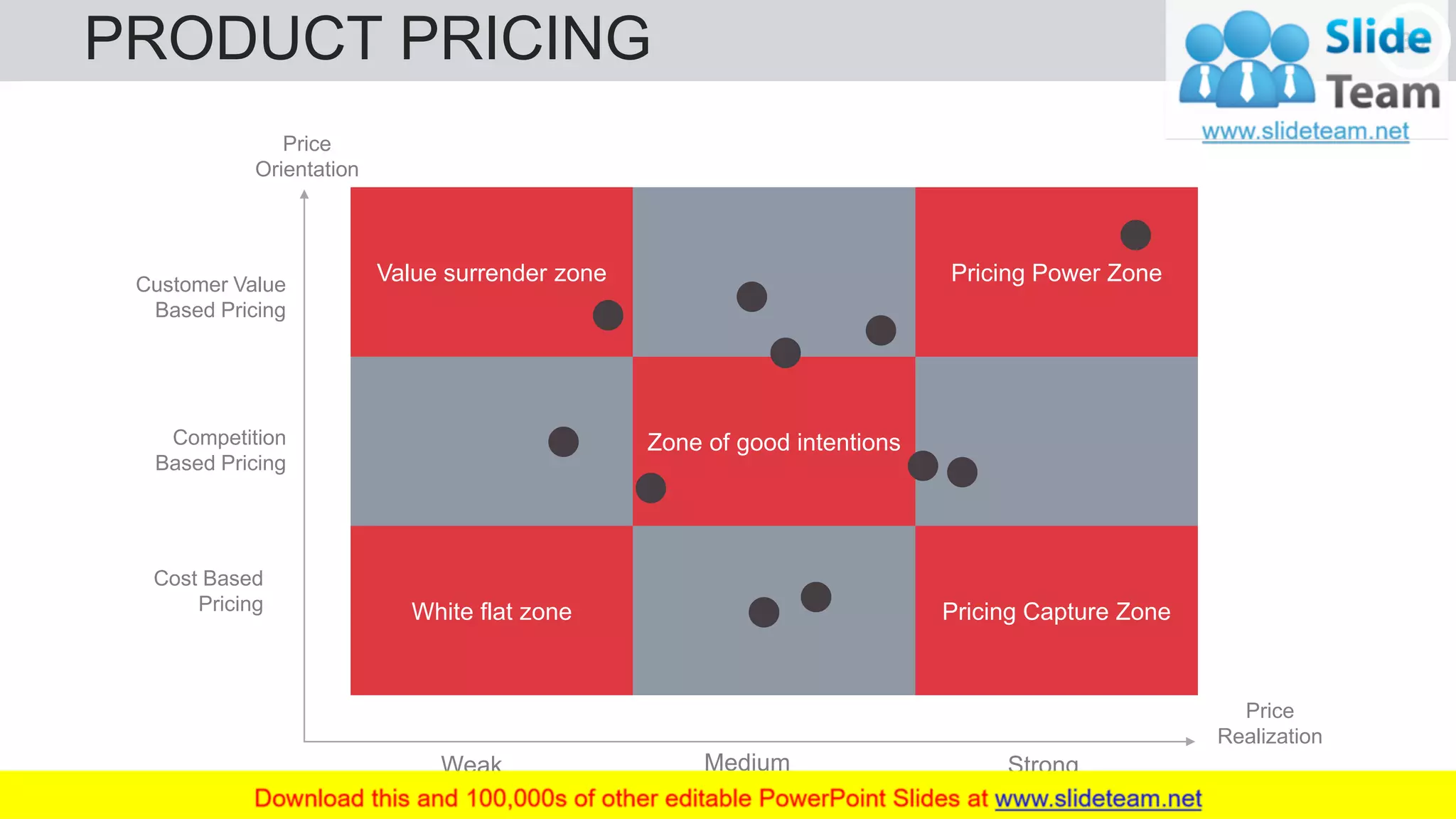 PRODUCT PRICING 39
Value surrender zone Pricing Power Zone
Zone of good intentions
White flat zone Pricing Capture Zone
Weak Medium Strong
Customer Value
Based Pricing
Competition
Based Pricing
Cost Based
Pricing
Price
Orientation
Price
Realization
 