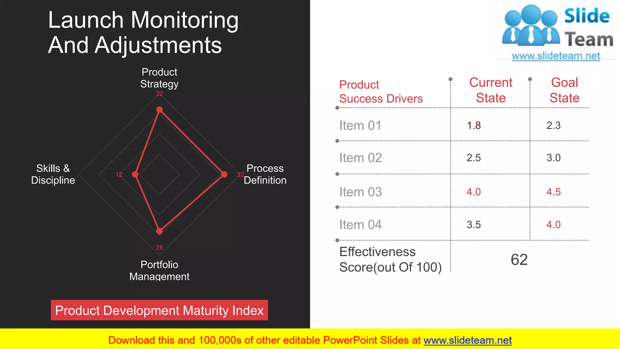 57
Launch Monitoring
And Adjustments
Product
Success Drivers
Current
State
Goal
State
1.8
2.5
4.0
2.3
3.0
4.5
Item 01
Item 02
Item 03
Item 04 3.5 4.0
Effectiveness
Score(out Of 100)
62
32
32
28
12
Product
Strategy
Process
Definition
Portfolio
Management
Skills &
Discipline
Product Development Maturity Index
 