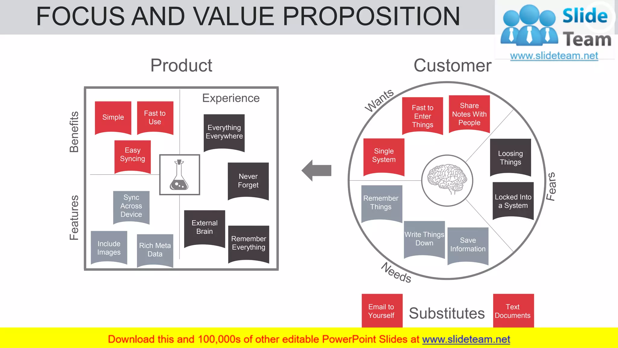 FOCUS AND VALUE PROPOSITION 6
Simple
Easy
Syncing
Fast to
Use
Rich Meta
Data
Include
Images
Sync
Across
Device
Everything
Everywhere
Never
Forget
External
Brain
Remember
Everything
ProductBenefitsFeatures
Experience
Substitutes
Email to
Yourself
Text
Documents
Locked Into
a System
Loosing
Things
Single
System
Share
Notes With
People
Fast to
Enter
Things
Write Things
Down Save
Information
Remember
Things
Customer
 