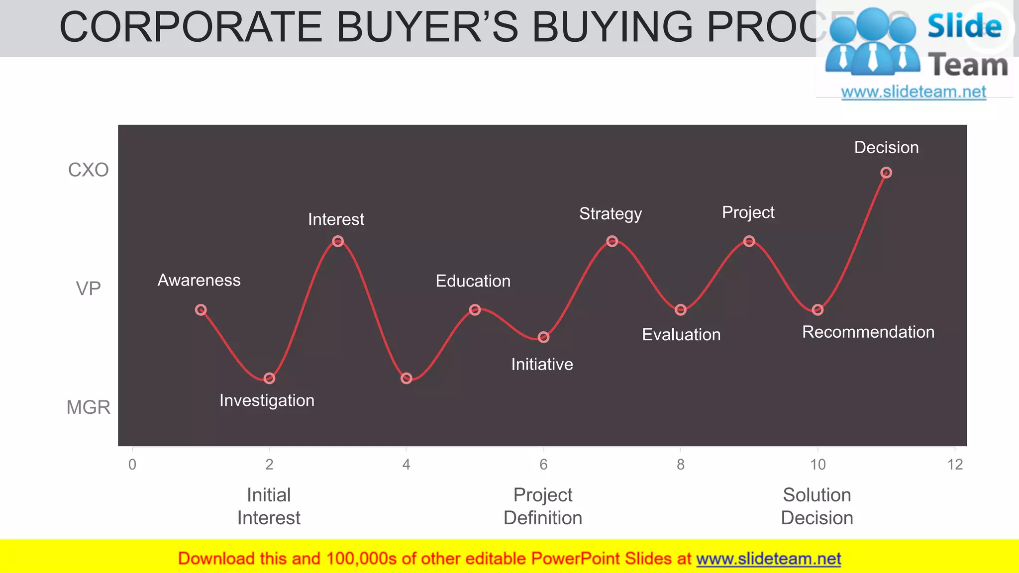 CORPORATE BUYER’S BUYING PROCESS 61
Decision
RecommendationEvaluation
Project
Initiative
Awareness
Strategy
Education
Interest
Investigation
CXO
VP
MGR
Solution
Decision
Initial
Interest
Project
Definition
0 2 4 6 8 10 12
 