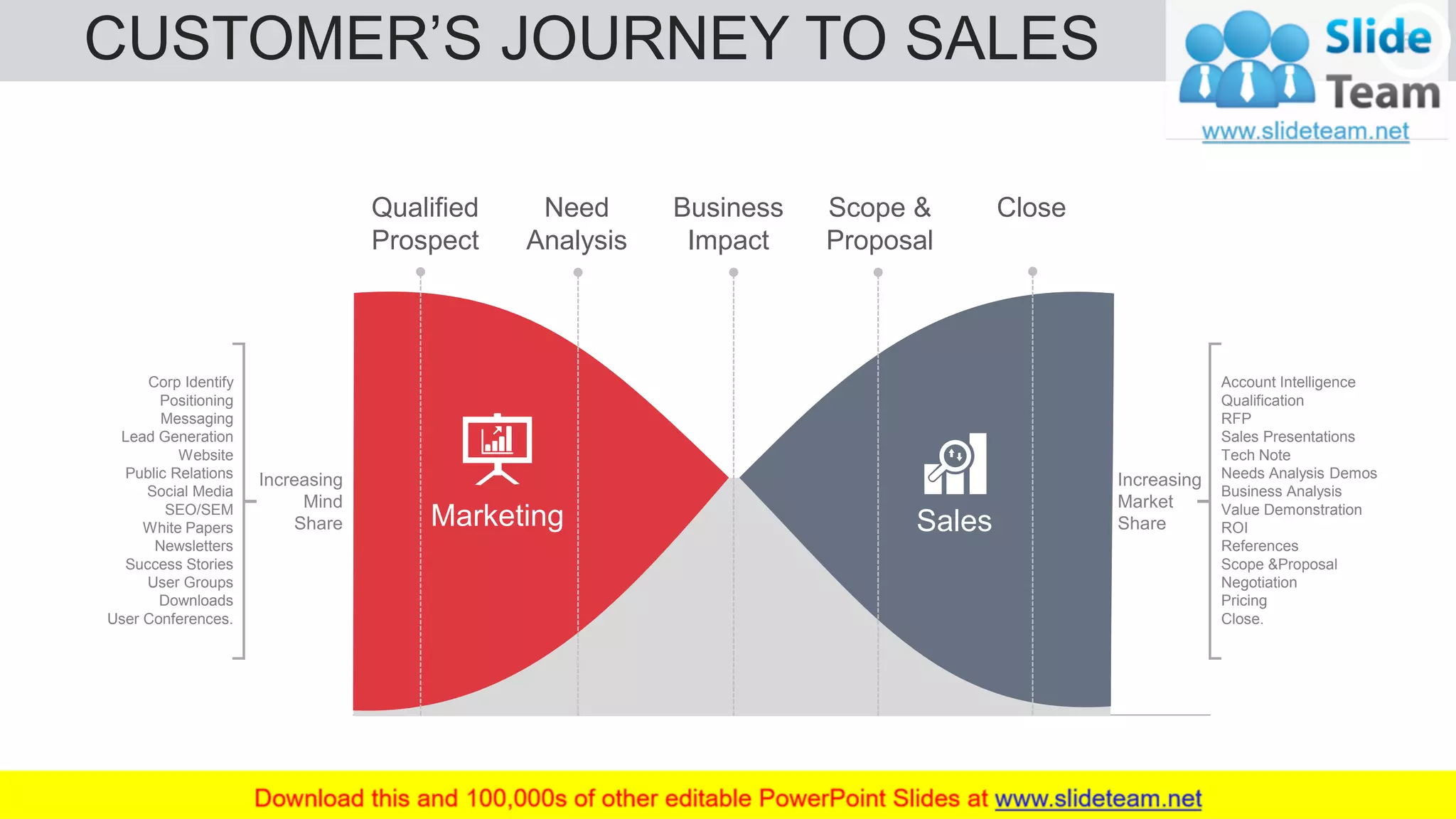 CUSTOMER’S JOURNEY TO SALES 62
Increasing
Market
Share
Account Intelligence
Qualification
RFP
Sales Presentations
Tech Note
Needs Analysis Demos
Business Analysis
Value Demonstration
ROI
References
Scope &Proposal
Negotiation
Pricing
Close.
Increasing
Mind
Share
Corp Identify
Positioning
Messaging
Lead Generation
Website
Public Relations
Social Media
SEO/SEM
White Papers
Newsletters
Success Stories
User Groups
Downloads
User Conferences.
Qualified
Prospect
Need
Analysis
Business
Impact
Scope &
Proposal
Close
Marketing Sales
 