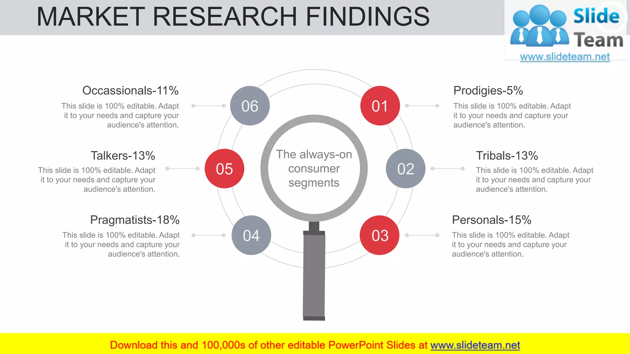 MARKET RESEARCH FINDINGS 18
01
02
03
06
05
04
The always-on
consumer
segments
Prodigies-5%
This slide is 100% editable. Adapt
it to your needs and capture your
audience's attention.
Tribals-13%
This slide is 100% editable. Adapt
it to your needs and capture your
audience's attention.
Personals-15%
This slide is 100% editable. Adapt
it to your needs and capture your
audience's attention.
Talkers-13%
This slide is 100% editable. Adapt
it to your needs and capture your
audience's attention.
Pragmatists-18%
This slide is 100% editable. Adapt
it to your needs and capture your
audience's attention.
Occassionals-11%
This slide is 100% editable. Adapt
it to your needs and capture your
audience's attention.
 