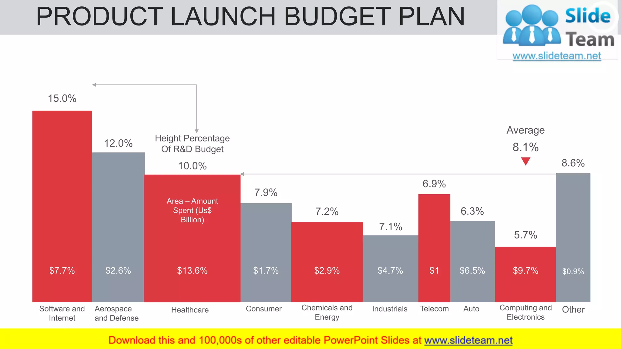 PRODUCT LAUNCH BUDGET PLAN 40
Aerospace
and Defense
$2.6%
12.0%
Height Percentage
Of R&D Budget
10.0%
Healthcare
Area – Amount
Spent (Us$
Billion)
$13.6%
Consumer
$1.7%
7.9%
Chemicals and
Energy
$2.9%
7.2%
Auto
$6.5%
6.3%
Computing and
Electronics
$9.7%
5.7%
Other
$0.9%
8.6%
Software and
Internet
$7.7%
15.0%
Industrials
7.1%
$4.7%
Telecom
6.9%
$1
Average
8.1%
 
