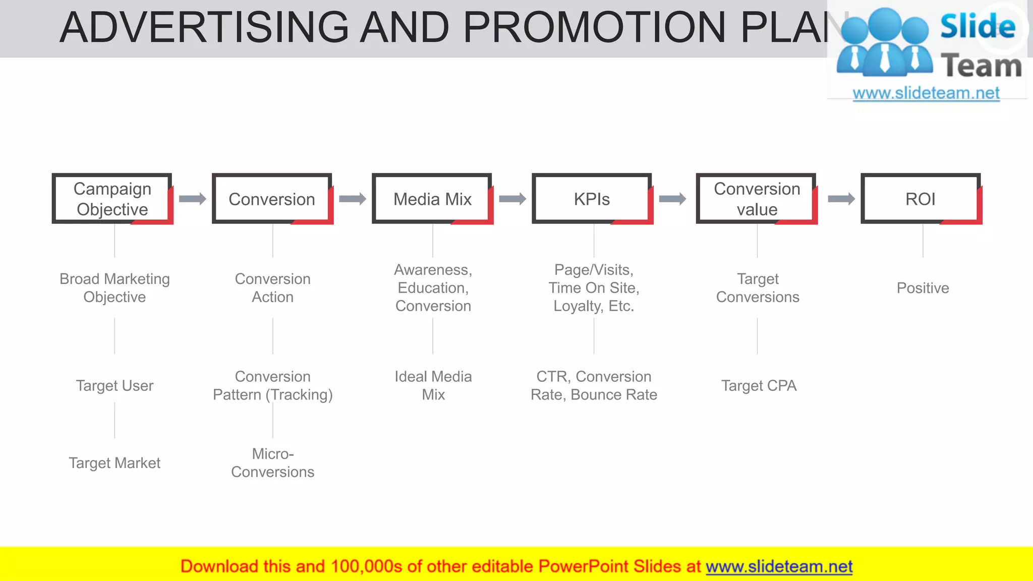 ADVERTISING AND PROMOTION PLAN 52
Conversion
Action
Conversion
Pattern (Tracking)
Micro-
Conversions
Awareness,
Education,
Conversion
Ideal Media
Mix
Page/Visits,
Time On Site,
Loyalty, Etc.
CTR, Conversion
Rate, Bounce Rate
Target
Conversions
Target CPA
Positive
Broad Marketing
Objective
Target User
Target Market
Campaign
Objective
Media MixConversion KPIs
Conversion
value
ROI
 