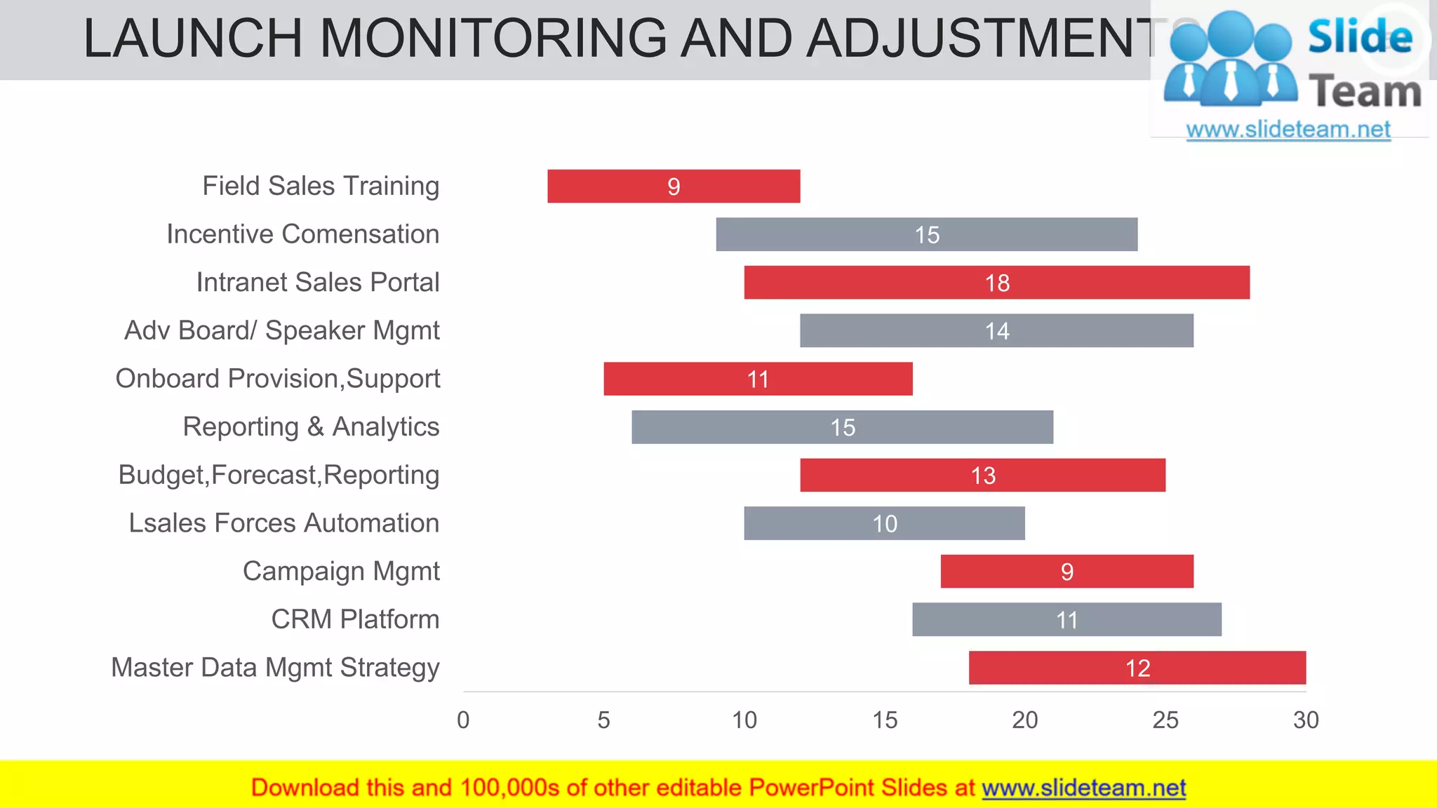58LAUNCH MONITORING AND ADJUSTMENTS
12
11
9
10
13
15
11
14
18
15
9
0 5 10 15 20 25 30
Master Data Mgmt Strategy
CRM Platform
Campaign Mgmt
Lsales Forces Automation
Budget,Forecast,Reporting
Reporting & Analytics
Onboard Provision,Support
Adv Board/ Speaker Mgmt
Intranet Sales Portal
Incentive Comensation
Field Sales Training
 