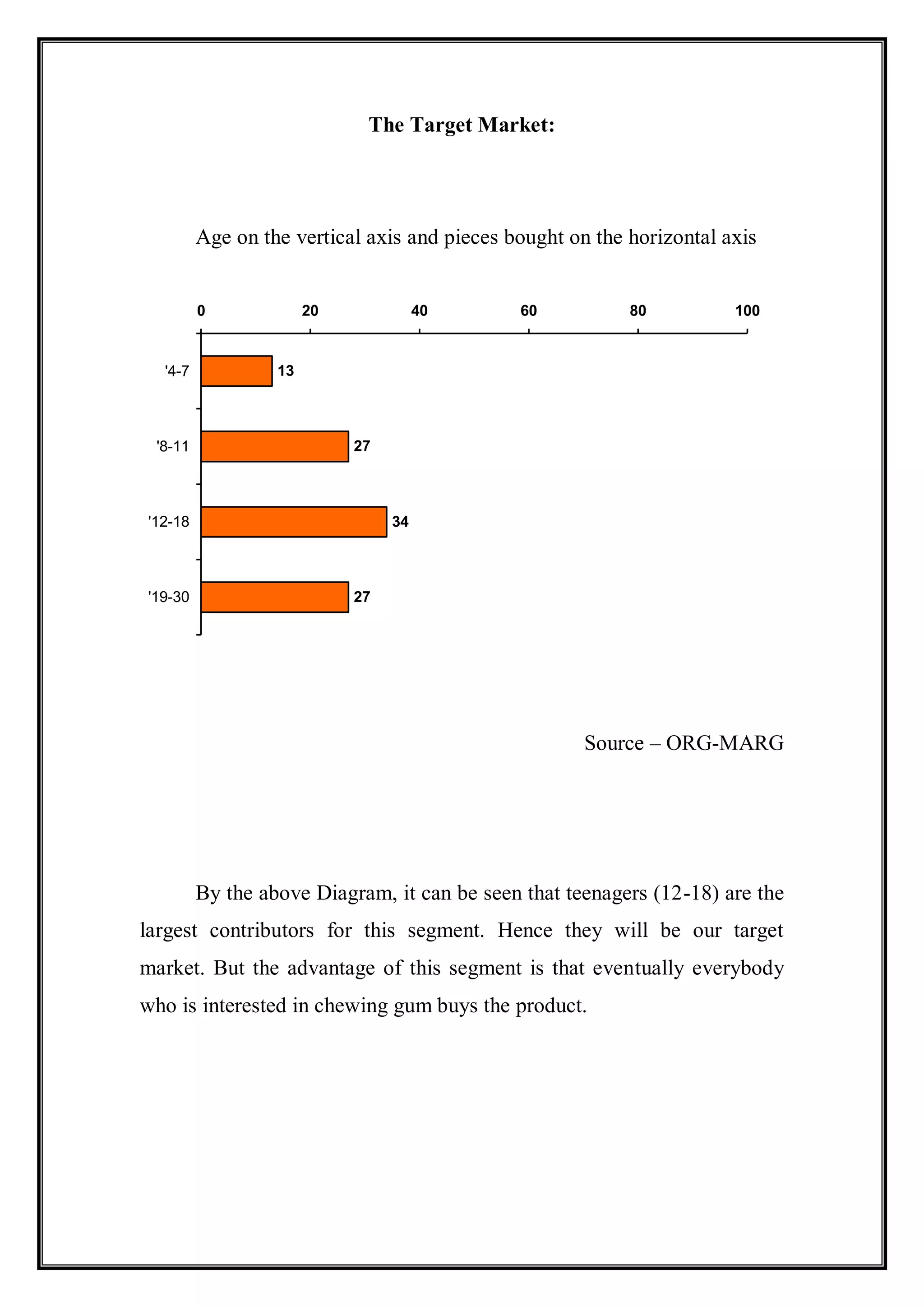 The Target Market:




         Age on the vertical axis and pieces bought on the horizontal axis


         0             20             40      60           80          100


  '4-7            13



 '8-11                      27



'12-18                           34



'19-30                      27




                                                      Source – ORG-MARG




         By the above Diagram, it can be seen that teenagers (12-18) are the
largest contributors for this segment. Hence they will be our target
market. But the advantage of this segment is that eventually everybody
who is interested in chewing gum buys the product.
 