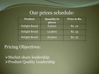 Our prices schedule:
          Product       Quantity in   Price in Rs.
                          pieces
        Delight Bread     8 piece       Rs. 22

        Delight Bread    14 piece       Rs. 35

        Delight Bread    18 piece       Rs. 55


Pricing Objectives:

Market share leadership
Product Quality Leadership
 
