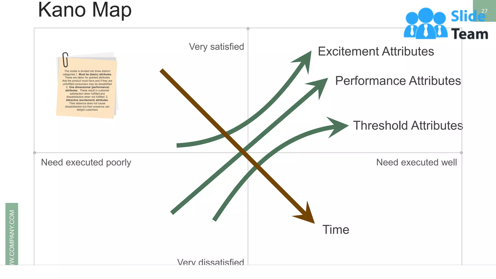 Kano Map 27
WWW.COMPANY.COM
Need executed poorly Need executed well
Very satisfied
Very dissatisfied
Excitement Attributes
Performance Attributes
Time
Threshold Attributes
The model is divided into three distinct
categories:1. Must be (basic) attributes.
These are taken for granted attributes
that the product must have and if they are
unfulfilled consumers may be dissatisfied
2. One dimensional (performance)
attributes. These result in customer
satisfaction when fulfilled and
dissatisfaction when not fulfilled. 3.
Attractive (excitement) attributes.
Their absence does not cause
dissatisfaction but their presence can
delight customers
 