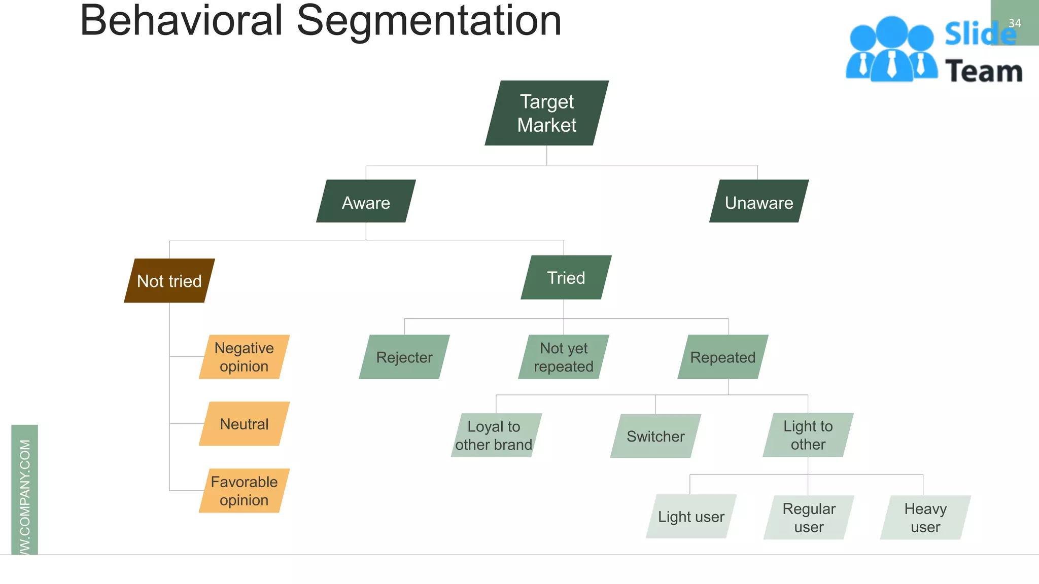 Behavioral Segmentation
WWW.COMPANY.COM 34
Rejecter
Not yet
repeated
Repeated
Target
Market
Aware Unaware
Switcher
Light user
Regular
user
Heavy
user
Neutral
Not tried Tried
Loyal to
other brand
Light to
other
Negative
opinion
Favorable
opinion
 