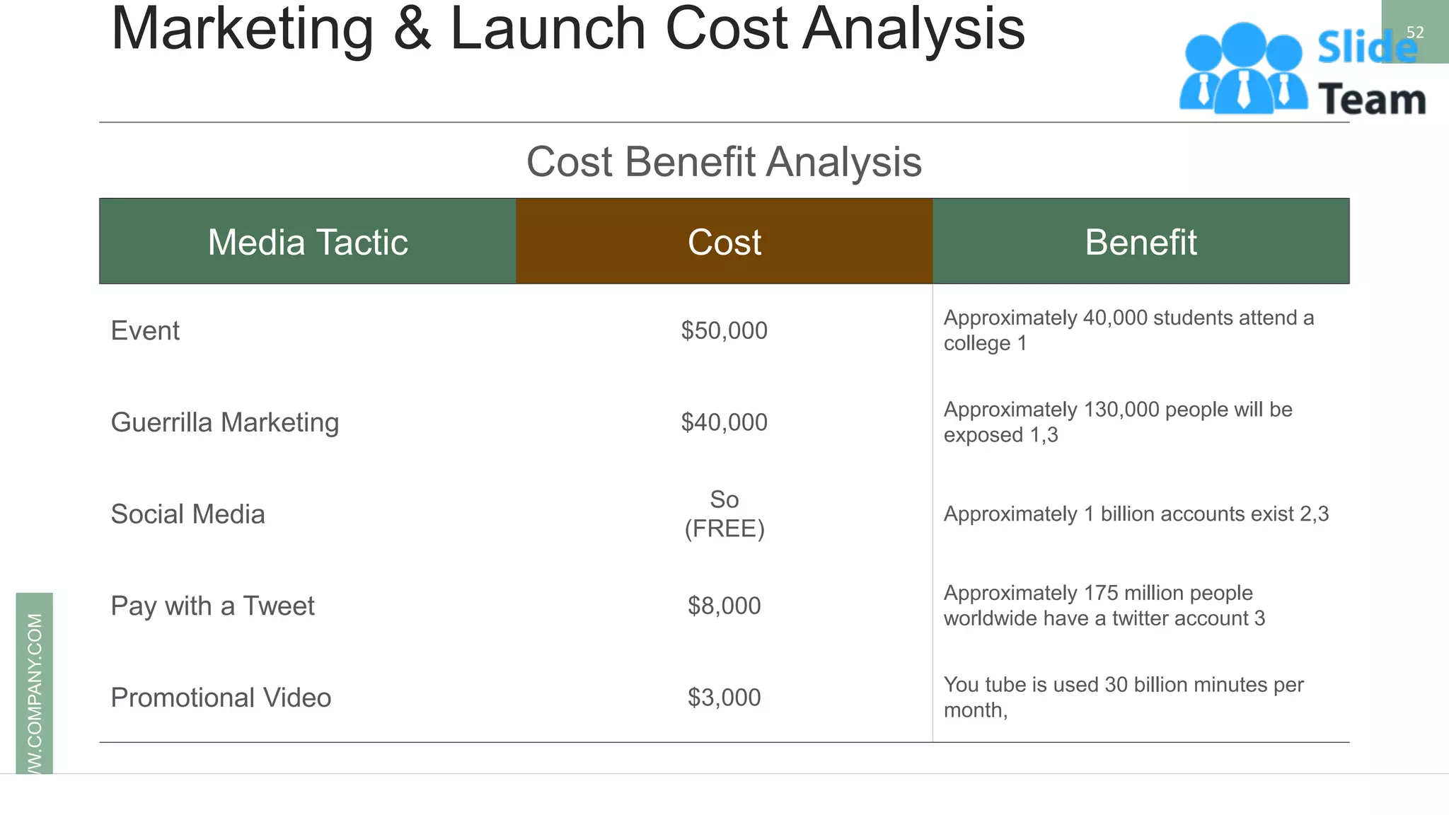 Marketing & Launch Cost Analysis 52
WWW.COMPANY.COM
Cost Benefit Analysis
Media Tactic Cost Benefit
Event $50,000
Approximately 40,000 students attend a
college 1
Guerrilla Marketing $40,000
Approximately 130,000 people will be
exposed 1,3
Social Media
So
(FREE)
Approximately 1 billion accounts exist 2,3
Pay with a Tweet $8,000
Approximately 175 million people
worldwide have a twitter account 3
Promotional Video $3,000
You tube is used 30 billion minutes per
month,
 