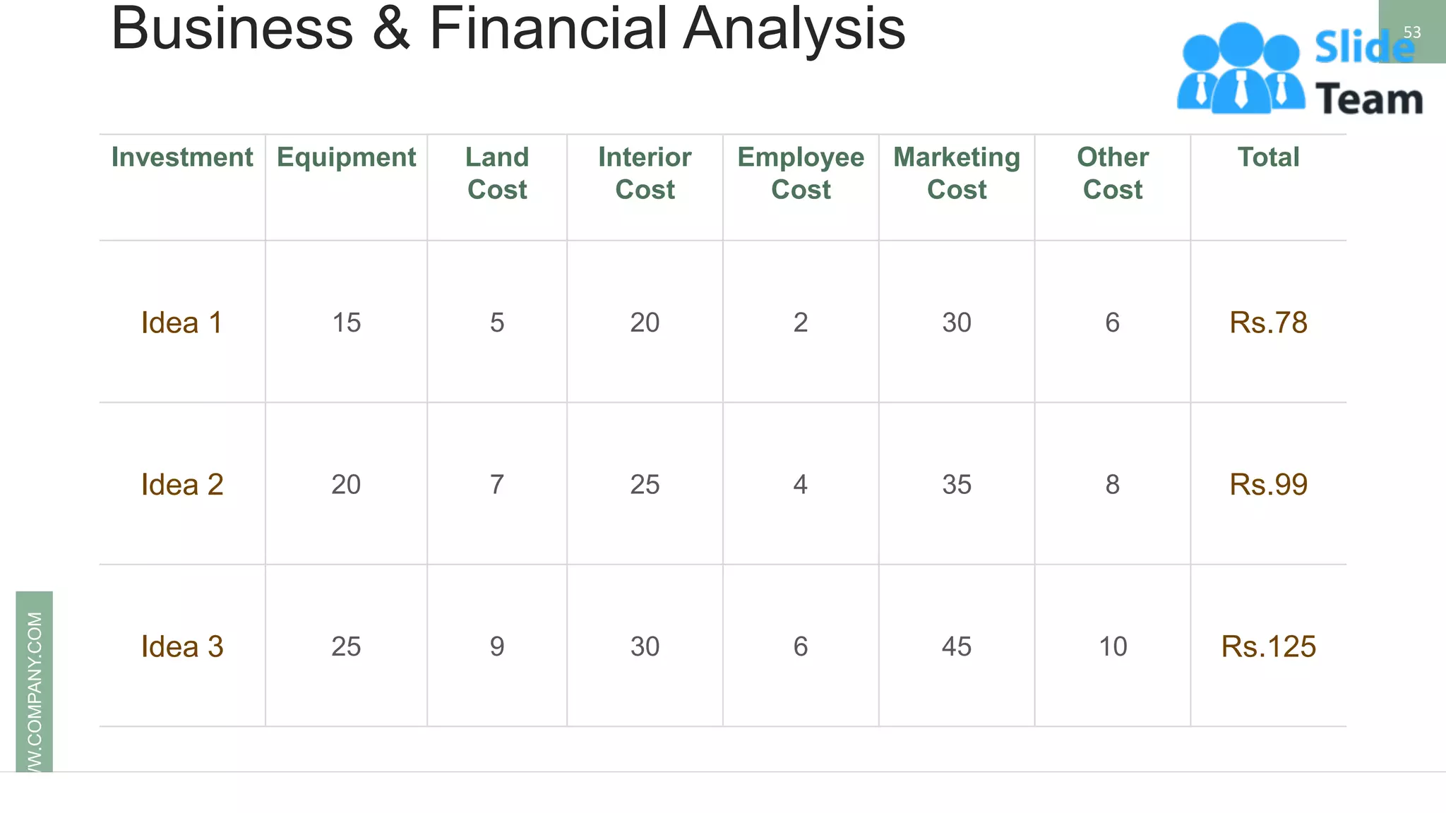 Business & Financial Analysis 53
WWW.COMPANY.COM
Investment Equipment Land
Cost
Interior
Cost
Employee
Cost
Marketing
Cost
Other
Cost
Total
Idea 1 15 5 20 2 30 6 Rs.78
Idea 2 20 7 25 4 35 8 Rs.99
Idea 3 25 9 30 6 45 10 Rs.125
 