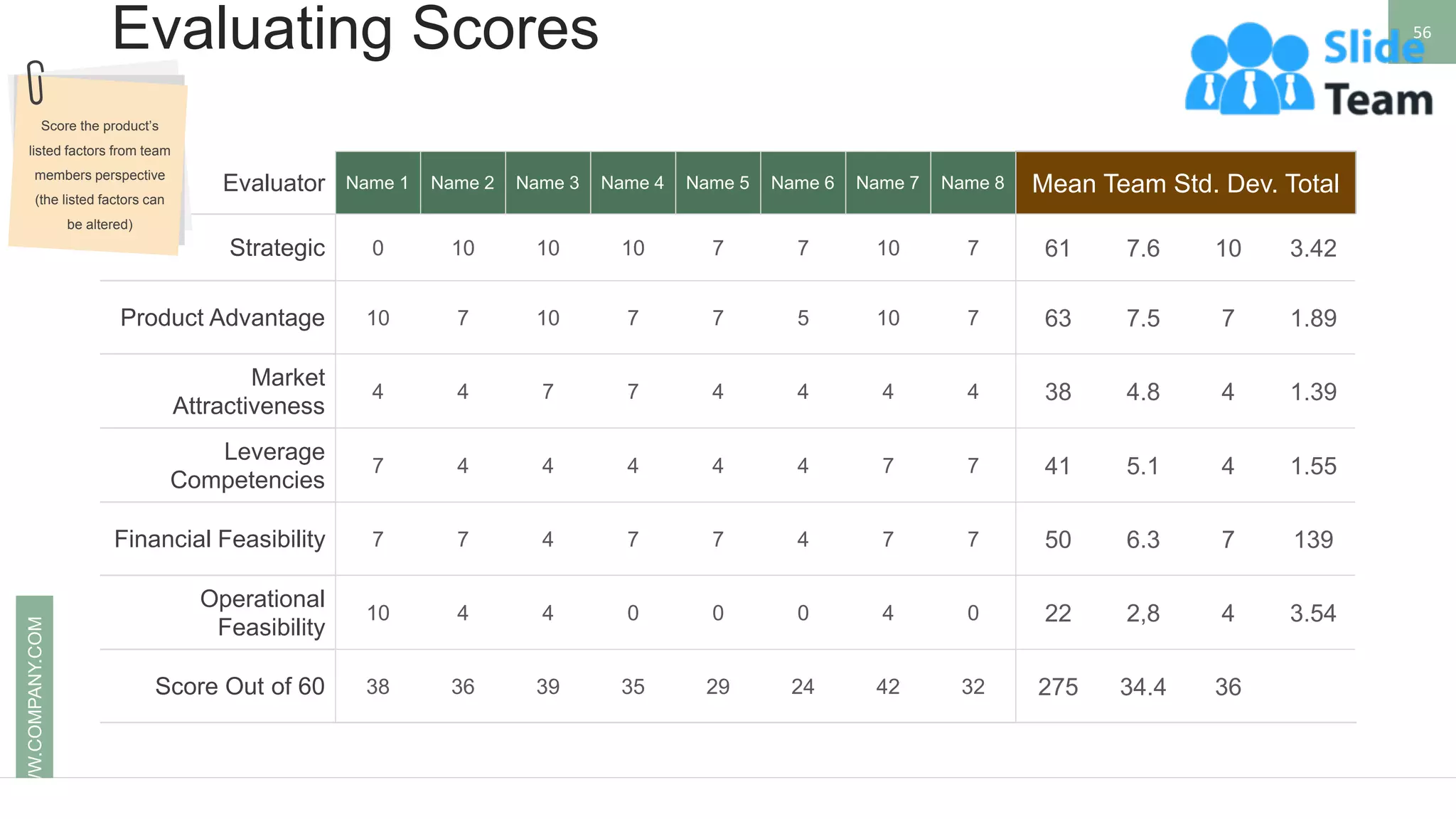 Evaluating Scores 56
WWW.COMPANY.COM
Evaluator Name 1 Name 2 Name 3 Name 4 Name 5 Name 6 Name 7 Name 8 Mean Team Std. Dev. Total
Strategic 0 10 10 10 7 7 10 7 61 7.6 10 3.42
Product Advantage 10 7 10 7 7 5 10 7 63 7.5 7 1.89
Market
Attractiveness
4 4 7 7 4 4 4 4 38 4.8 4 1.39
Leverage
Competencies
7 4 4 4 4 4 7 7 41 5.1 4 1.55
Financial Feasibility 7 7 4 7 7 4 7 7 50 6.3 7 139
Operational
Feasibility
10 4 4 0 0 0 4 0 22 2,8 4 3.54
Score Out of 60 38 36 39 35 29 24 42 32 275 34.4 36
Score the product’s
listed factors from team
members perspective
(the listed factors can
be altered)
 