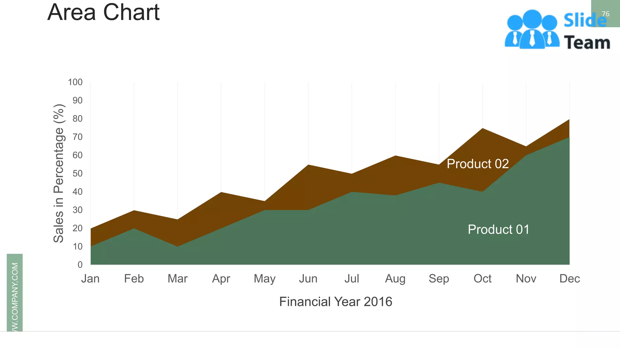 Area Chart
WWW.COMPANY.COM 76
0
10
20
30
40
50
60
70
80
90
100
Dec
Nov
Oct
Sep
Aug
Jul
Jun
May
Apr
Mar
Feb
Jan
Sales
in
Percentage
(%)
Financial Year 2016
Product 01
Product 02
 