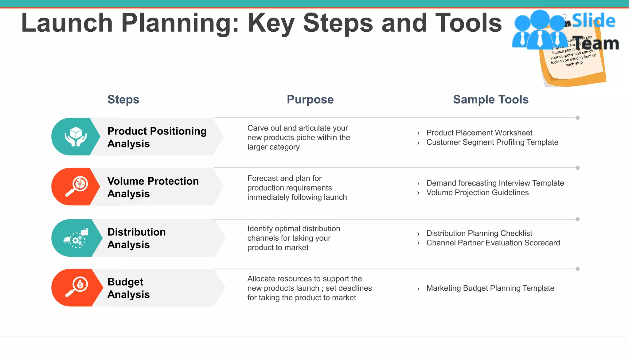 Launch Planning: Key Steps and Tools
10
Product Positioning
Analysis
Volume Protection
Analysis
Distribution
Analysis
Budget
Analysis
Purpose Sample Tools
Carve out and articulate your
new products piche within the
larger category
› Product Placement Worksheet
› Customer Segment Profiling Template
Forecast and plan for
production requirements
immediately following launch
› Demand forecasting Interview Template
› Volume Projection Guidelines
Identify optimal distribution
channels for taking your
product to market
› Distribution Planning Checklist
› Channel Partner Evaluation Scorecard
Allocate resources to support the
new products launch ; set deadlines
for taking the product to market
› Marketing Budget Planning Template
Steps
 