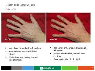  Loss of red tones due low R9 values
 Makes visuals less detailed and
vibrant
 Washed out and boring, doesn’t
grab attention
10
CRI vs. CRI
Diode LED Core Values
 Red tones are enhanced with high
R9 values
 Visuals are detailed, vibrant with
contrast
 Draws attention, looks lively
 