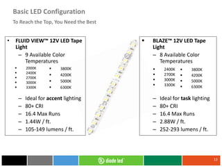13
To Reach the Top, You Need the Best
Basic LED Configuration
 BLAZE™ 12V LED Tape
Light
– 8 Available Color
Temperatures
– Ideal for task lighting
– 80+ CRI
– 16.4 Max Runs
– 2.88W / ft.
– 252-293 lumens / ft.
 2400K
 2700K
 3000K
 3300K
 3800K
 4200K
 5000K
 6300K
• FLUID VIEW™ 12V LED Tape
Light
– 9 Available Color
Temperatures
– Ideal for accent lighting
– 80+ CRI
– 16.4 Max Runs
– 1.44W / ft.
– 105-149 lumens / ft.
 2000K
 2400K
 2700K
 3000K
 3300K
 3800K
 4200K
 5000K
 6300K
 