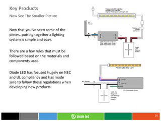 20
Now that you’ve seen some of the
pieces, putting together a lighting
system is simple and easy.
There are a few rules that must be
followed based on the materials and
components used.
Diode LED has focused hugely on NEC
and UL compliancy and has made
sure to follow these regulations when
developing new products.
Now See The Smaller Picture
Key Products
 