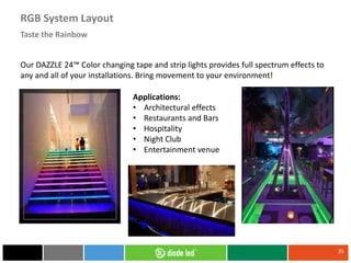 35
Taste the Rainbow
RGB System Layout
Our DAZZLE 24™ Color changing tape and strip lights provides full spectrum effects to
any and all of your installations. Bring movement to your environment!
Applications:
• Architectural effects
• Restaurants and Bars
• Hospitality
• Night Club
• Entertainment venue
 