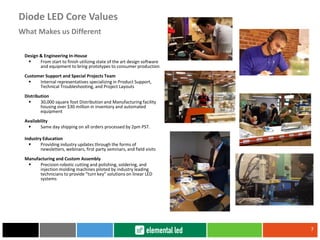 Design & Engineering In-House
 From start to finish utilizing state of the art design software
and equipment to bring prototypes to consumer production
Customer Support and Special Projects Team
 Internal representatives specializing in Product Support,
Technical Troubleshooting, and Project Layouts
Distribution
 30,000 square foot Distribution and Manufacturing facility
housing over $30 million in inventory and automated
equipment
Availability
 Same day shipping on all orders processed by 2pm PST.
Industry Education
 Providing industry updates through the forms of
newsletters, webinars, first party seminars, and field visits
Manufacturing and Custom Assembly
 Precision robotic cutting and polishing, soldering, and
injection molding machines piloted by industry leading
technicians to provide “turn key” solutions on linear LED
systems
7
What Makes us Different
Diode LED Core Values
 