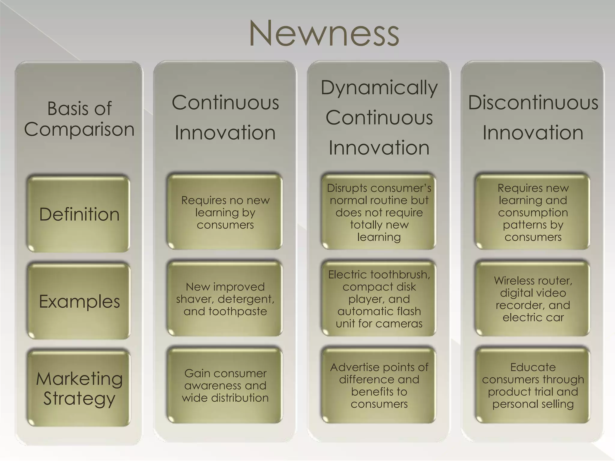 Newness
                                   Dynamically
  Basis of    Continuous                                  Discontinuous
                                   Continuous
Comparison    Innovation                                   Innovation
                                   Innovation
                                   Disrupts consumer’s       Requires new
              Requires no new      normal routine but        learning and
 Definition     learning by
                 consumers
                                    does not require
                                        totally new
                                                             consumption
                                                              patterns by
                                          learning            consumers


                                   Electric toothbrush,
                                                             Wireless router,
                New improved          compact disk
                                                              digital video
 Examples     shaver, detergent,
               and toothpaste
                                       player, and
                                     automatic flash
                                                             recorder, and
                                                              electric car
                                     unit for cameras


                                   Advertise points of          Educate
               Gain consumer
 Marketing     awareness and
                                    difference and         consumers through
                                       benefits to          product trial and
 Strategy      wide distribution
                                      consumers              personal selling
 