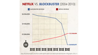http://businessinsider.com/how-netflix-bankrupted-and-destroyed-blockbuster-infographic-2011-3
 