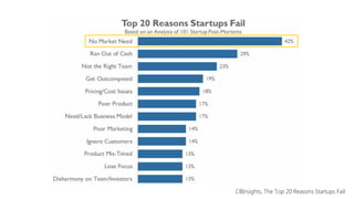 CBInsights, The Top 20 Reasons Startups Fail
 