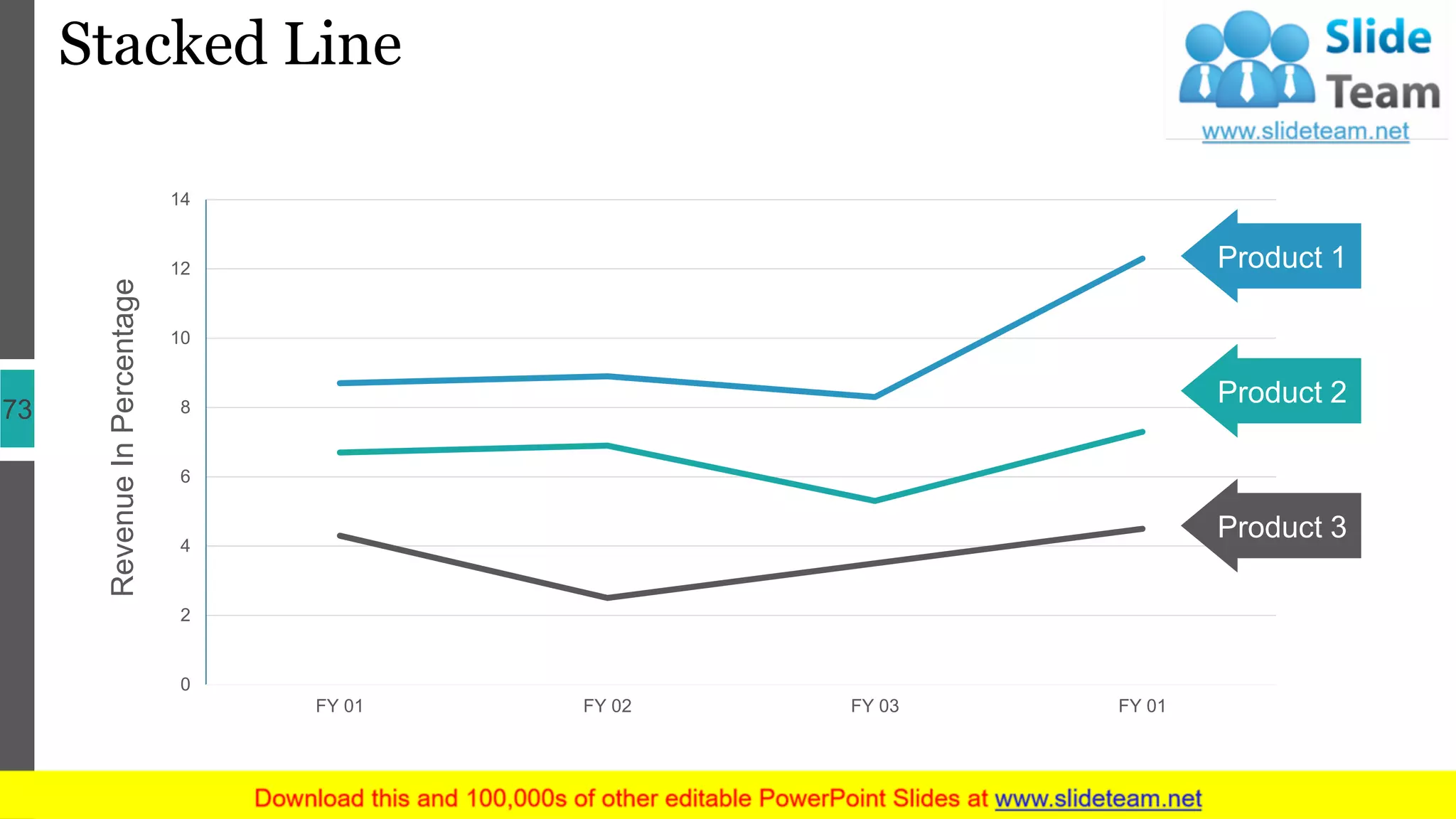 Stacked Line
73
0
2
4
6
8
10
12
14
FY 01 FY 02 FY 03 FY 01
Product 1
Product 2
Product 3
RevenueInPercentage
 