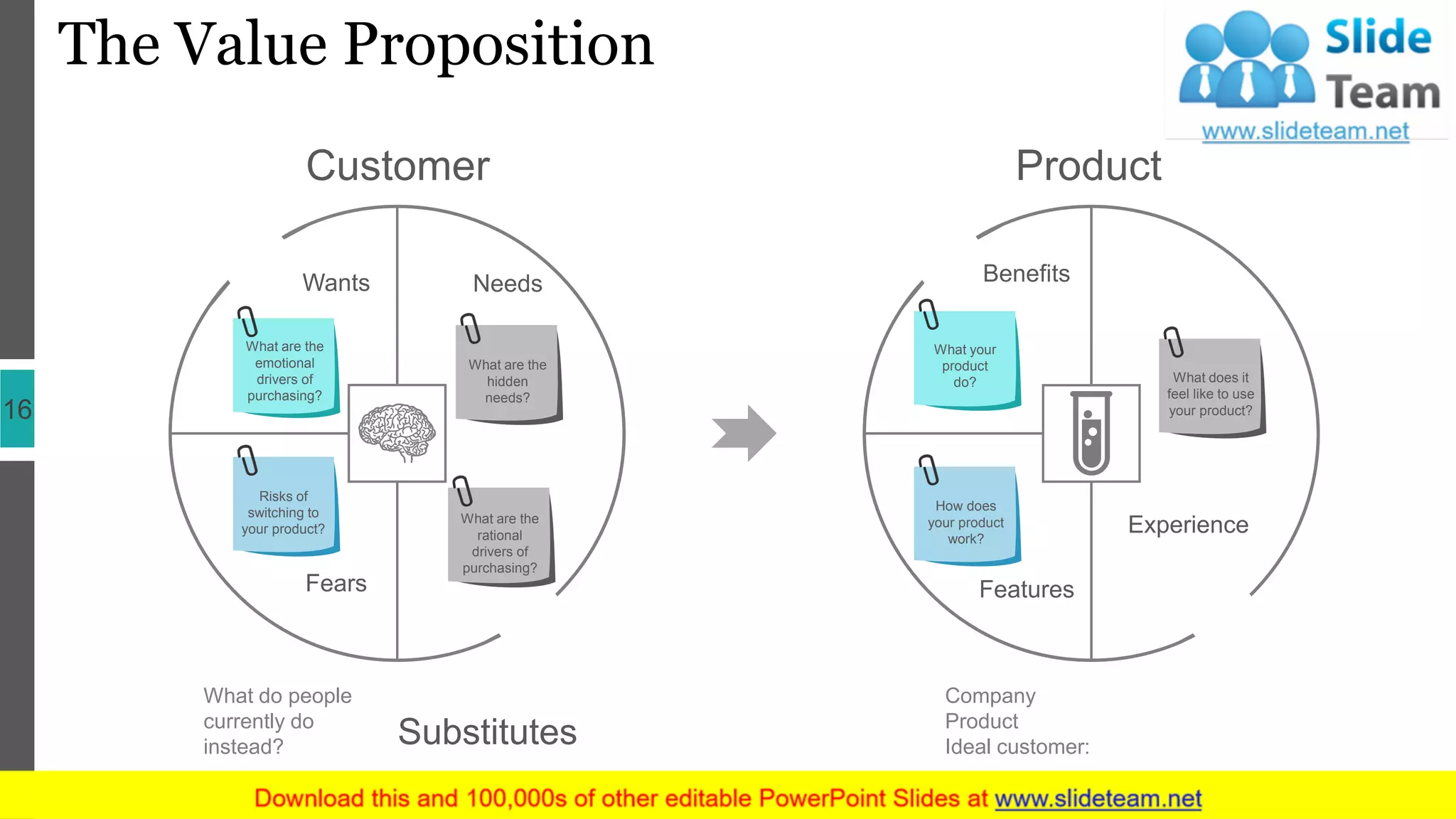 The Value Proposition
16
What your
product
do?
Benefits
How does
your product
work?
Features
What does it
feel like to use
your product?
Experience
Product
Company
Product
Ideal customer:
What are the
emotional
drivers of
purchasing?
Wants
Risks of
switching to
your product?
Fears
What are the
hidden
needs?
Needs
What are the
rational
drivers of
purchasing?
What do people
currently do
instead? Substitutes
Customer
 