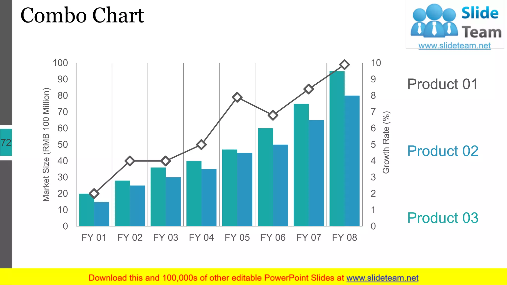 Combo Chart
72
0
1
2
3
4
5
6
7
8
9
10
0
10
20
30
40
50
60
70
80
90
100
FY 01 FY 02 FY 03 FY 04 FY 05 FY 06 FY 07 FY 08
GrowthRate(%)
MarketSize(RMB100Million)
Product 01
Product 02
Product 03
 