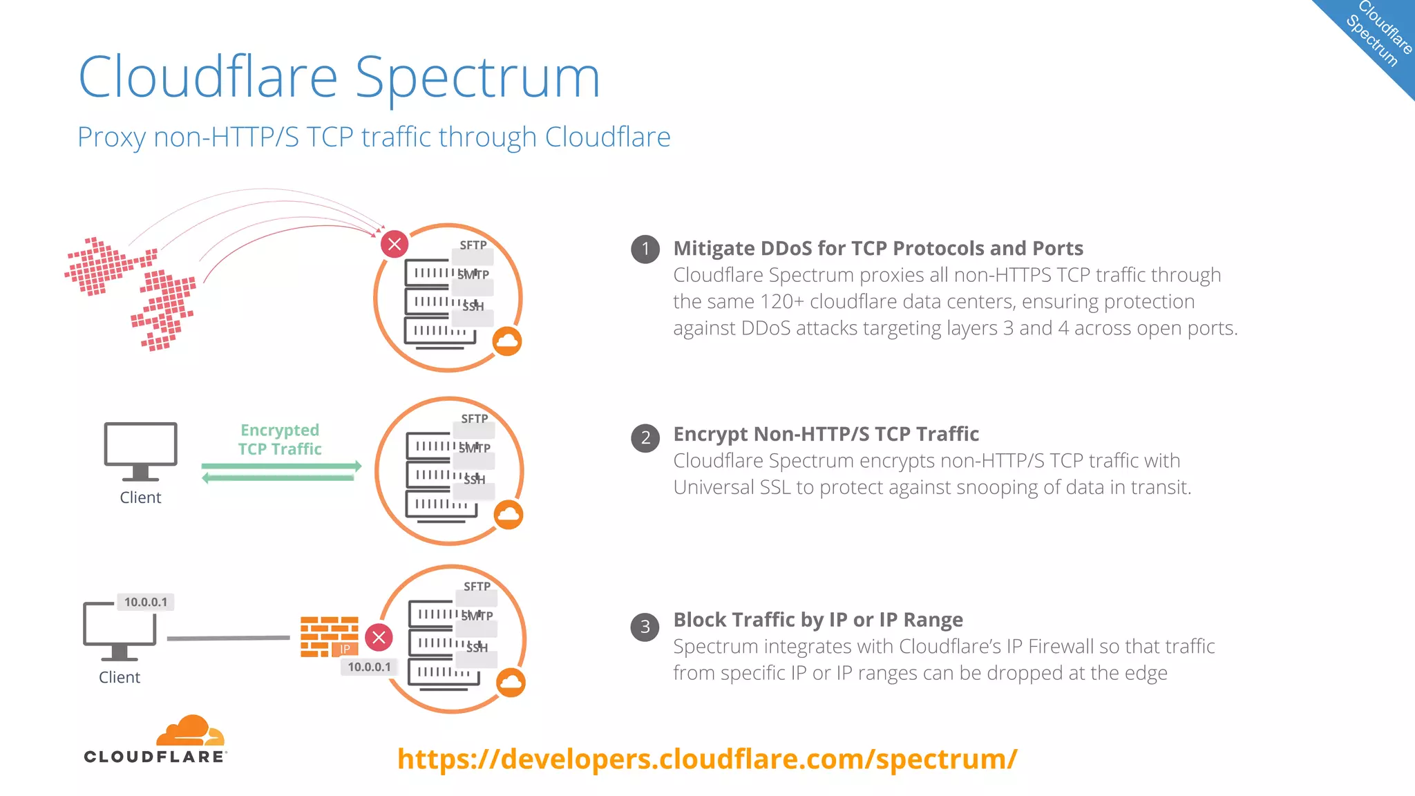 Cloudflare Spectrum
Proxy non-HTTP/S TCP traffic through Cloudflare
Mitigate DDoS for TCP Protocols and Ports
Cloudflare Spectrum proxies all non-HTTPS TCP traffic through
the same 120+ cloudflare data centers, ensuring protection
against DDoS attacks targeting layers 3 and 4 across open ports.
Encrypt Non-HTTP/S TCP Traffic
Cloudflare Spectrum encrypts non-HTTP/S TCP traffic with
Universal SSL to protect against snooping of data in transit.
Block Traffic by IP or IP Range
Spectrum integrates with Cloudflare’s IP Firewall so that traffic
from specific IP or IP ranges can be dropped at the edge
C
loudflare
Spectrum
2
1
Client
Encrypted
TCP Traffic
SSH
SMTP
SFTP
SSH
SMTP
SFTP
3
Client
SSH
SMTP
SFTP
IP
10.0.0.1
10.0.0.1
https://developers.cloudflare.com/spectrum/
 
