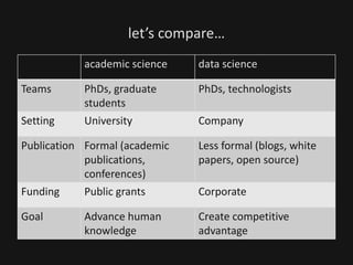 let’s compare…
academic science data science
Teams PhDs, graduate
students
PhDs, technologists
Setting University Company
Publication Formal (academic
publications,
conferences)
Less formal (blogs, white
papers, open source)
Funding Public grants Corporate
Goal Advance human
knowledge
Create competitive
advantage
 