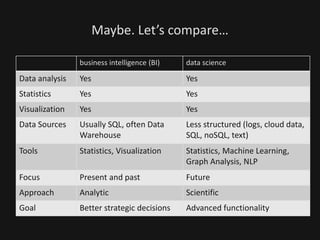 Maybe. Let’s compare…
business intelligence (BI) data science
Data analysis Yes Yes
Statistics Yes Yes
Visualization Yes Yes
Data Sources Usually SQL, often Data
Warehouse
Less structured (logs, cloud data,
SQL, noSQL, text)
Tools Statistics, Visualization Statistics, Machine Learning,
Graph Analysis, NLP
Focus Present and past Future
Approach Analytic Scientific
Goal Better strategic decisions Advanced functionality
 