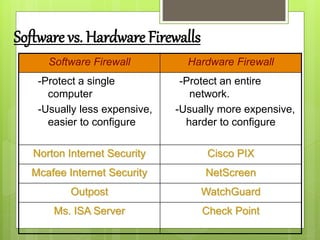 Software Firewall Hardware Firewall
-Protect a single
computer
-Usually less expensive,
easier to configure
-Protect an entire
network.
-Usually more expensive,
harder to configure
Norton Internet Security Cisco PIX
Mcafee Internet Security NetScreen
Outpost WatchGuard
Ms. ISA Server Check Point
Software vs. Hardware Firewalls
 