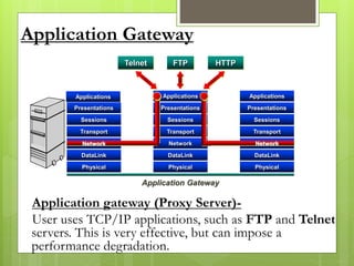 Application Gateway
Applications
Presentations
Sessions
Transport
DataLink
Physical
Network
DataLink
Physical
Applications
Presentations
Sessions
Transport
DataLink
Physical
Application Gateway
Applications
Presentations
Sessions
Transport
Network Network
Telnet HTTPFTP
Application gateway (Proxy Server)-
User uses TCP/IP applications, such as FTP and Telnet
servers. This is very effective, but can impose a
performance degradation.
 