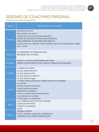 SERVICIOS DE CAPACITACIÓN A NIVEL CORPORATIVO
COACHING PERSONAL, ORGANIZACIONAL Y EJECUTIVO
Asesorías Administrativas, Programas, Seminarios, Conferencias y Talleres
12
SESIÓN HERRAMIENTAS A EMPLEAR
PRIMERA
ESCUCHA ACTIVA
Descúbrete a ti mismo
(Situación actual, resultado deseado)
RUEDA DE ESPACIOS VITALES (DIAGNOSTICO)
DESCUBRIENDO TUS NECESIDADES BÁSICAS
¿Cómo estas en relación como quisieras estar en los 8 espacios vitales
de tu vida?
SEGUNDA
TU ARQUETIPO DE PERSONALIDAD
REFLEXIÓN DEL AVANCE
TERCERA
SMART+ 6 PAUTAS PARA TRABAJAR METAS
DESDE TU SITUACIÓN ACTUAL HASTA TU RESULTADO DESEADO
CUARTA
CUADRO DE METAS
Lo que desea eliminar
Lo que desea evitar
Lo que deseas conservar
Lo que deseas lograr
QUINTA
7 PASOS PARA DESATAR EL HÉROE QUE LLEVAS DENTRO
Conócete
Rompe el patrón limitante
Logra apalancamiento
Redefine el problema
Crea una alternativa potenciadora
Acondiciona el cambio
Conéctate a un propósito
SEXTA
LAS 4 HERIDAS QUE TE EVITAN CRECER
Creencias limitantes
Valores y antivalores
Score
SEPTIMA
MODELO GROW
(meta, realidad, opciones y desenlace)
CREANDO UN FUTURO POTENCIADOR
 